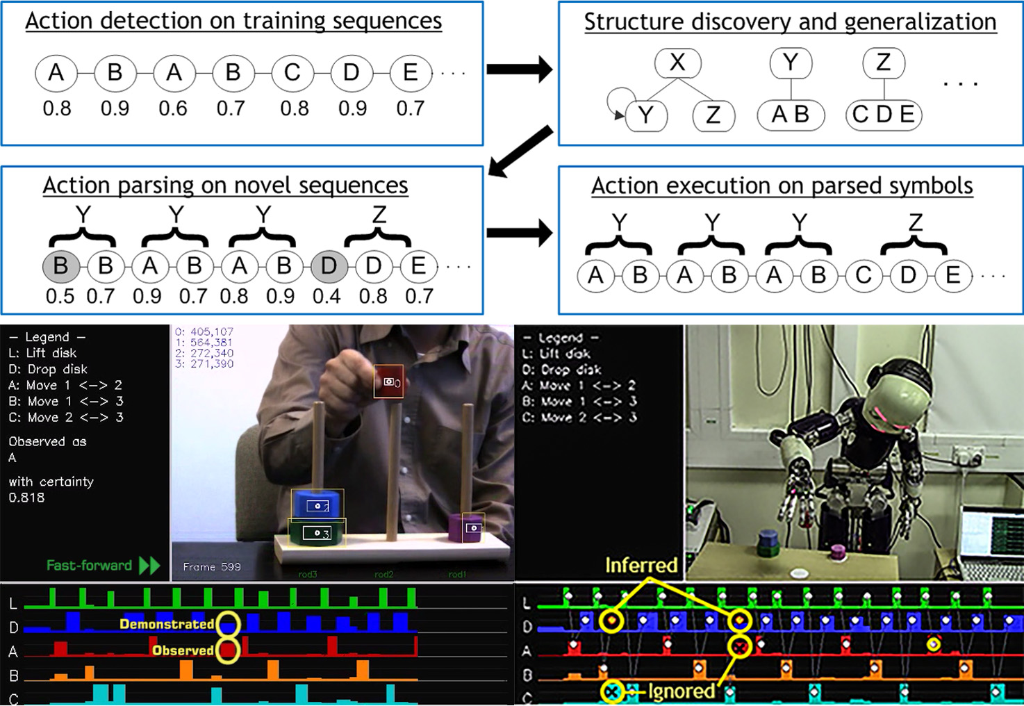 Actions detected with uncertainty, a grammar induced from them, novel sequences parsed, and the robot executing the corrected task