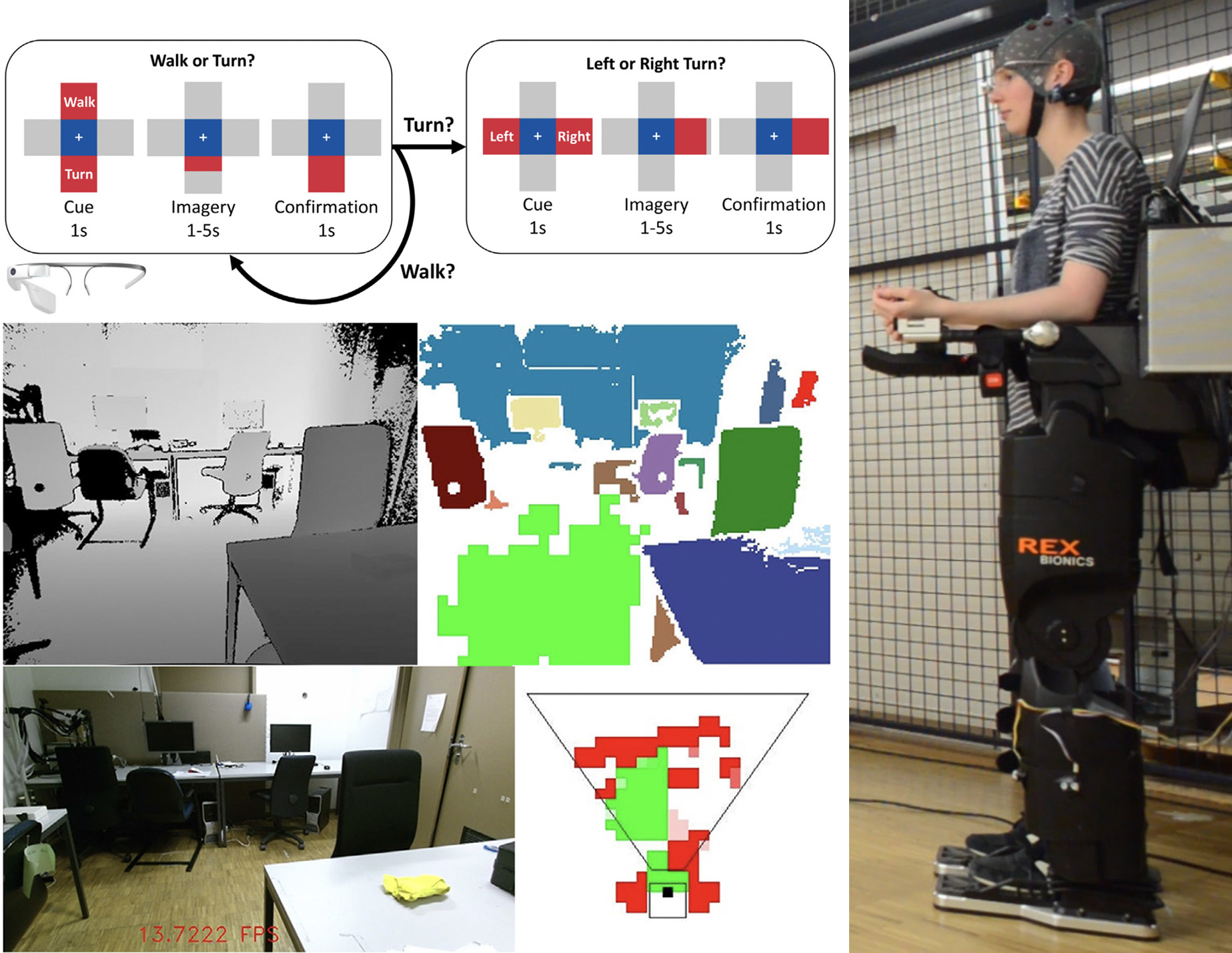 The cascaded decoding protocol on a see-through display, the depth-camera scene segmentation, and a user standing in the exoskeleton